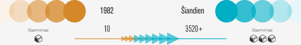 LT-company-history-timeline-products