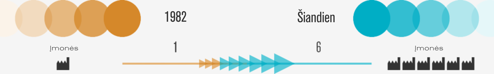 LT-company-history-timeline-sites